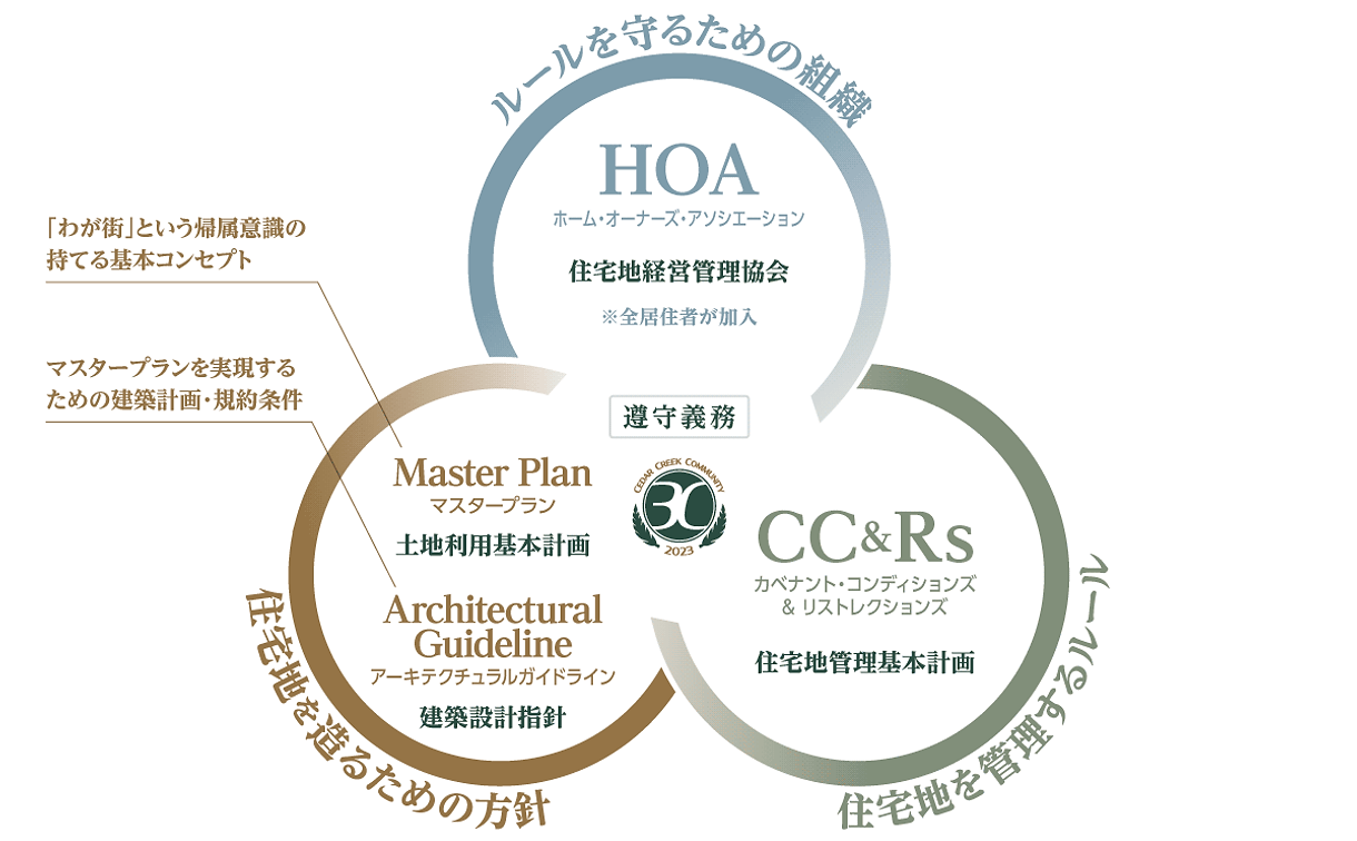 HOA / CC&Rs / Master Plan 相関図